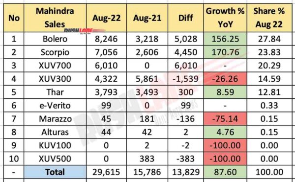Mahindra Sales Breakup Aug 2022 vs Aug 2021 (YoY)