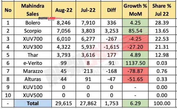 Mahindra Sales Breakup Aug 2022 vs Jul 2022 (MoM)