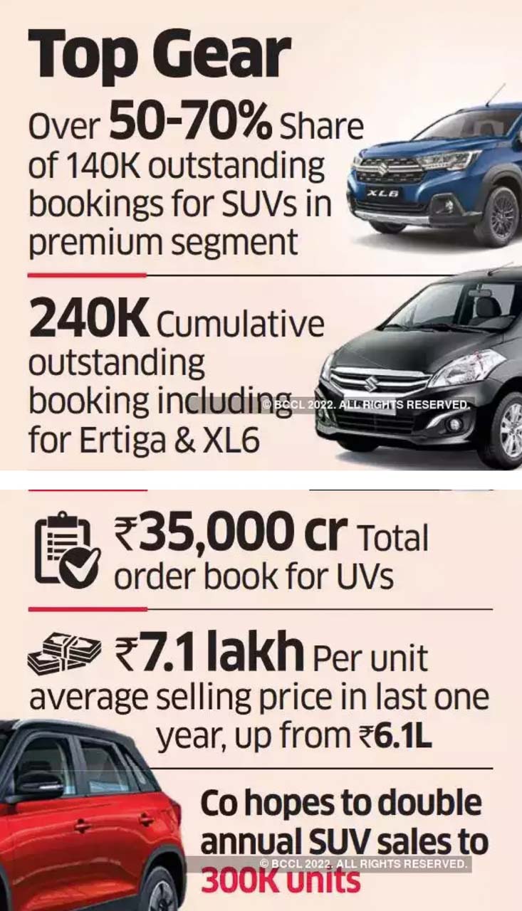 Maruti SUVs pending orders