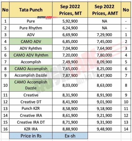 Tata Punch Prices Sep 2022 - New CAMO Edition