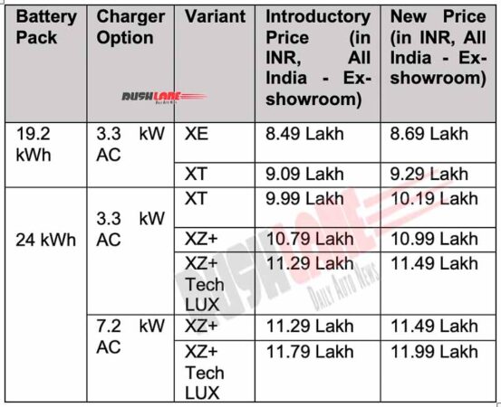 Tata Tiago EV New Prices Feb 2023
