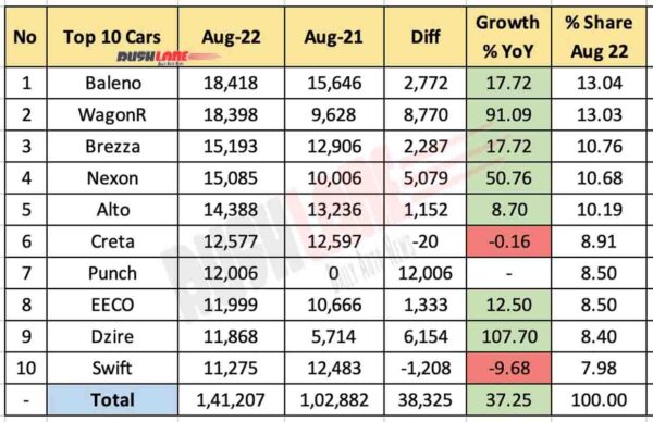 Top 10 Cars Aug 2022 vs Aug 2021 (YoY)