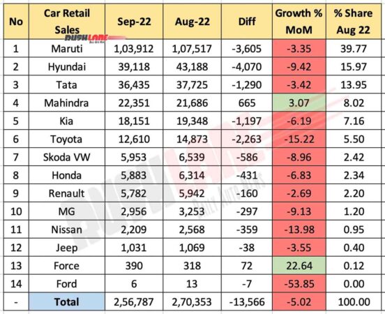 Car Retail Sales Sep 2022 - MoM