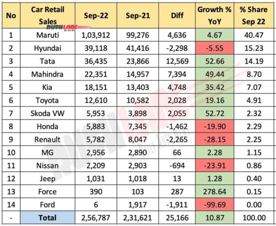 Car Retail Sales Sep 2022 - YoY