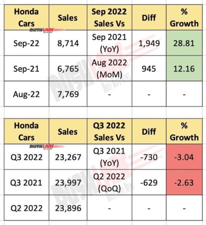 Honda Car Sales Sep 2022 
