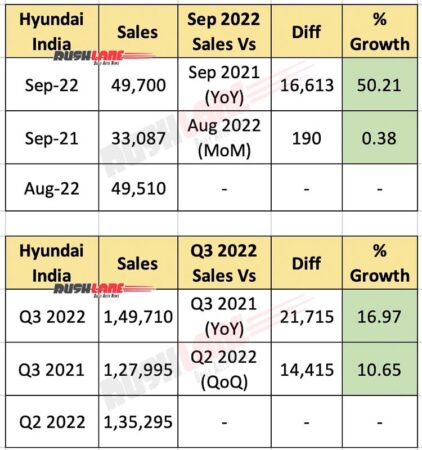 Hyundai India Sales Sep 2022 / Q3 2022