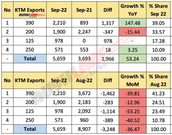 KTM Sales Sep 2022 - Exports