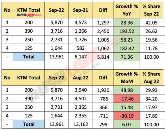 KTM Sales Sep 2022 - Total