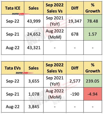 Tata ICE and Tata EVs - Sep 2022 sales