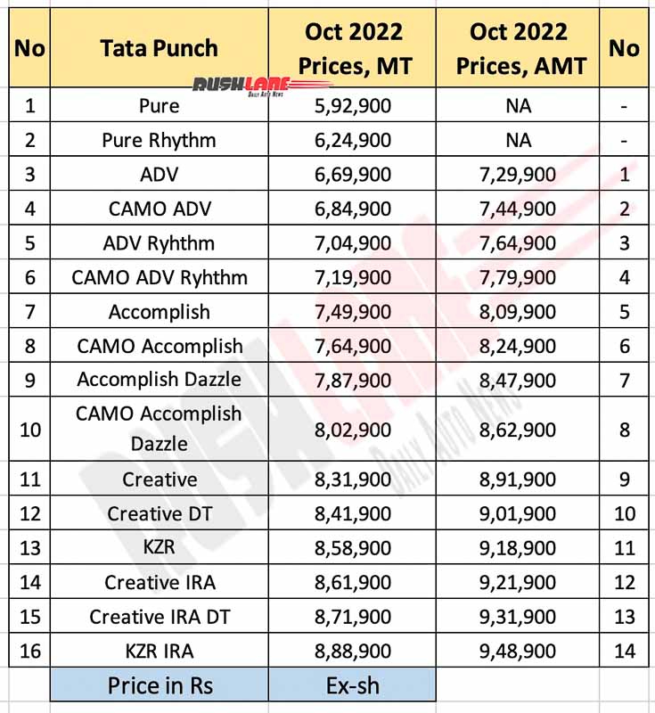 Tata Punch Prices Oct 2022