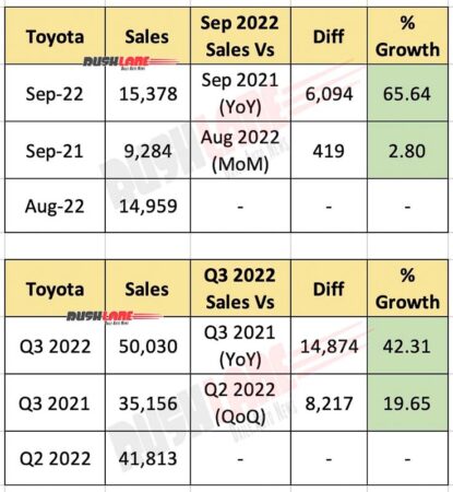 Toyota India Sales Sep 2022