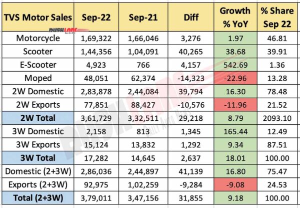TVS Sales Sep 2022 vs Sep 2021 (YoY)