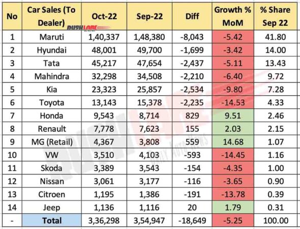 Car Sales Oct 2022 - MoM