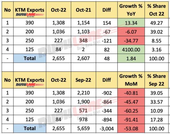 KTM Sales October 2022 - Exports