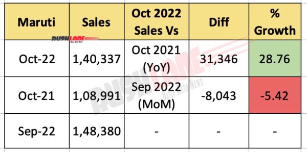 Maruti Car Sales Oct 2022