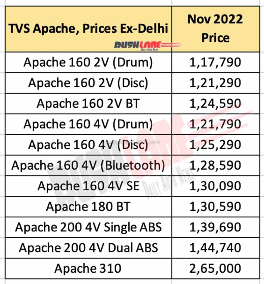 TVS Apache Prices, Ex-sh Nov 2022