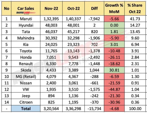 Car Sales November 2022 - MoM