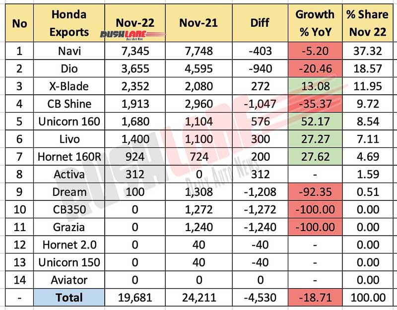 Honda 2W Exports Breakup Nov 2022