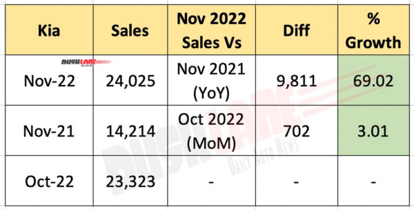 Kia India Sales Nov 2022
