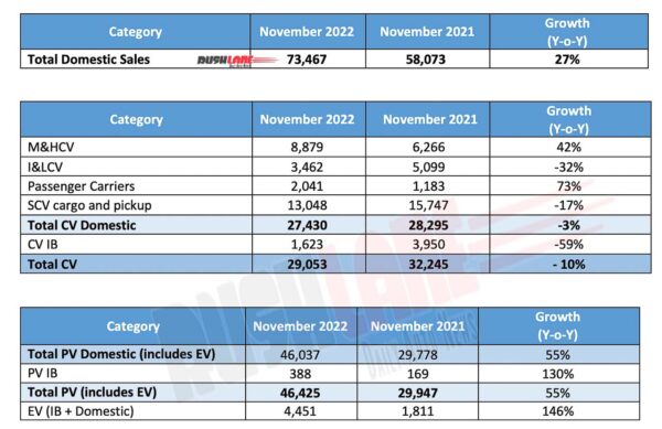 Tata Motors Sales Nov 2022