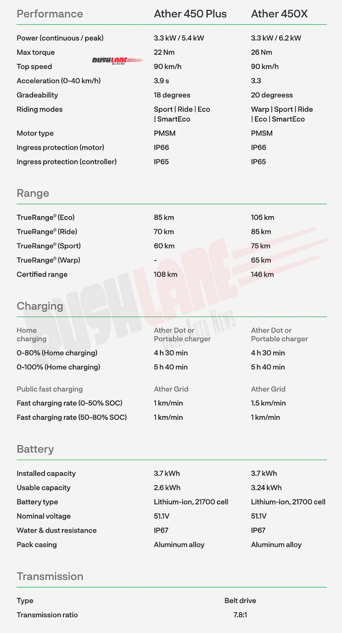 2023 Ather Electric Scooter Specs