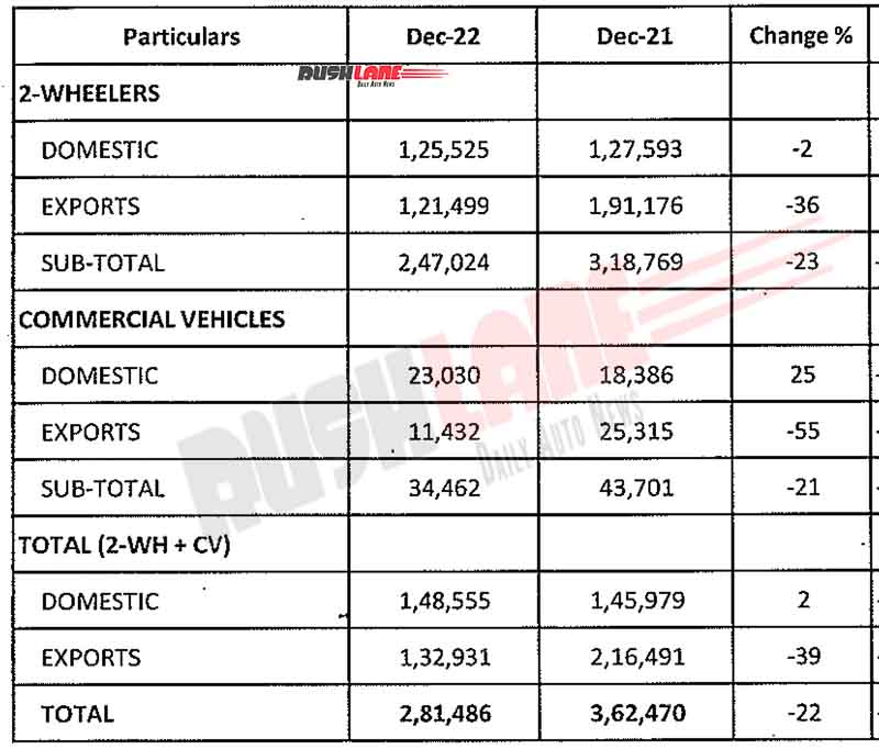 Bajaj Auto Sales Dec 2022
