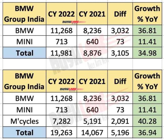 BMW India Sales 2022