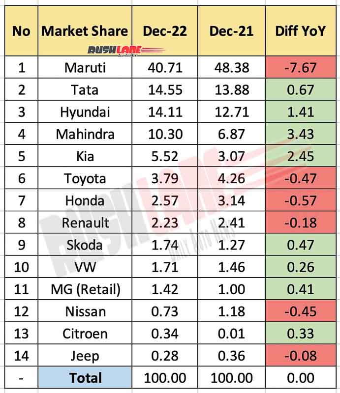 Car Market Share Dec 2022 vs Dec 2021 (YoY)