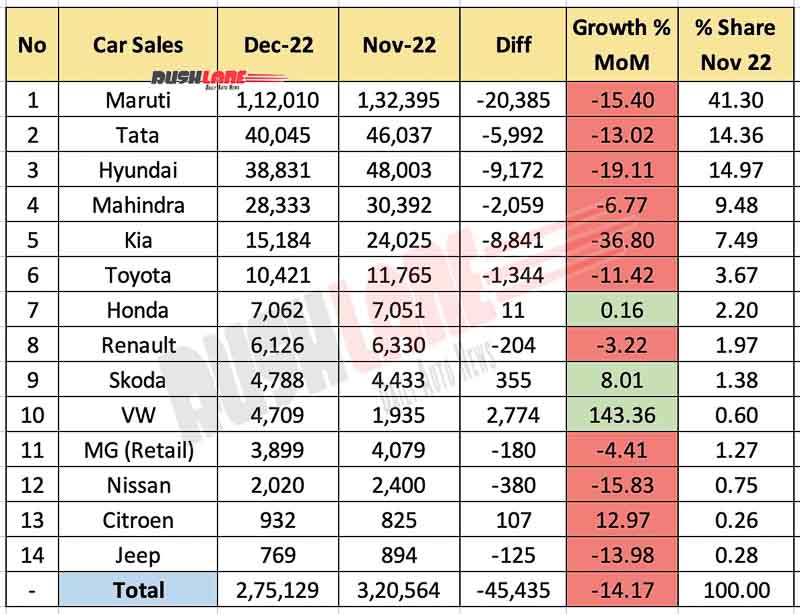 Car Sales Dec 2022 vs Nov 2022 (MoM)