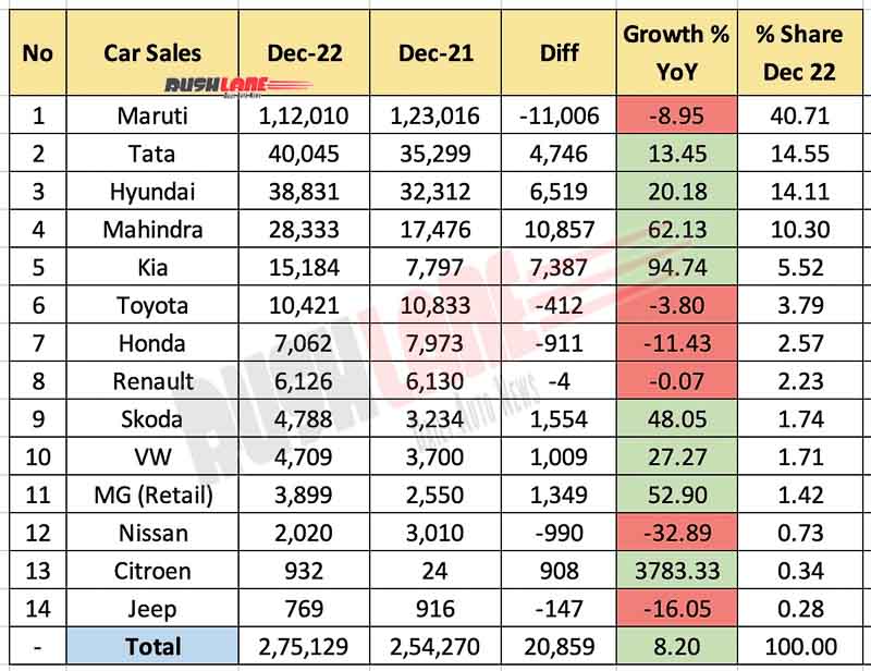 Car Sales Dec 2022 vs Dec 2021 (YoY)