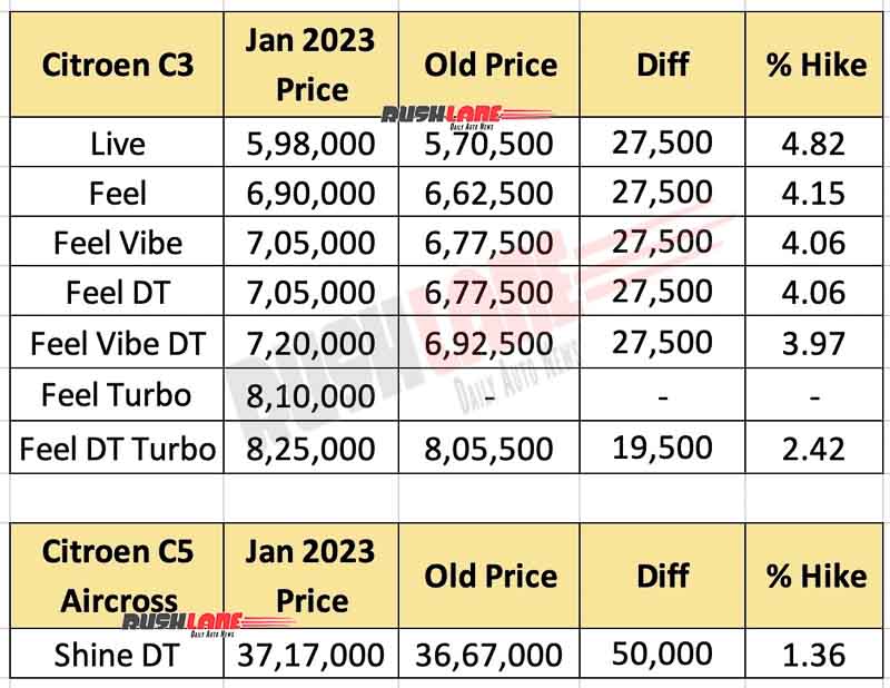 New Citroen C3 (2023) Price and Specs