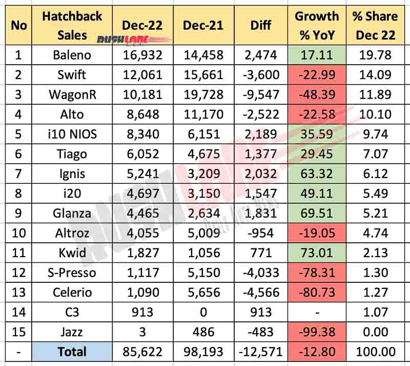 Hatchback sales Dec 2022 vs Dec 2021 - MoM