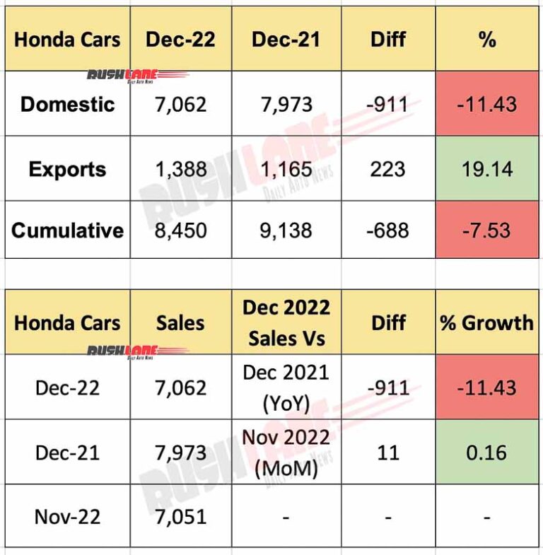 Honda Car Sales Dec 2022 City, Amaze, Jazz, WRV