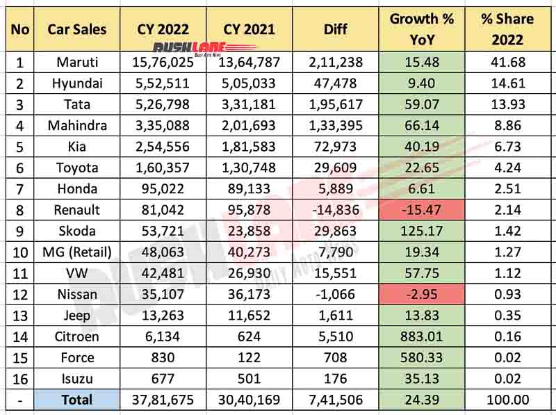 Car Sales Year 2022 Maruti, Hyundai, Tata, Mahindra, Kia, Toyota, Honda