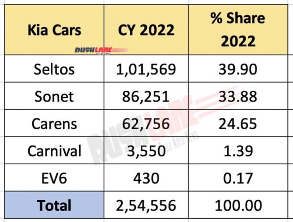 Kia Car Sales In 2022