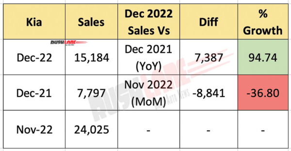 Kia India Sales Dec 2022