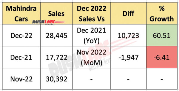 Mahindra Car Sales Dec 2022
