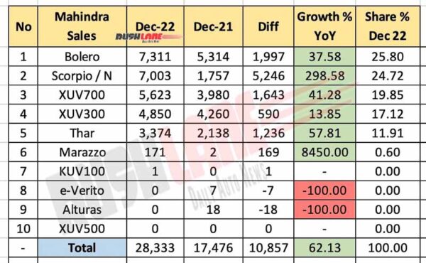 Mahindra Sales Breakup Dec 2022 vs Dec 2021 (YoY)
