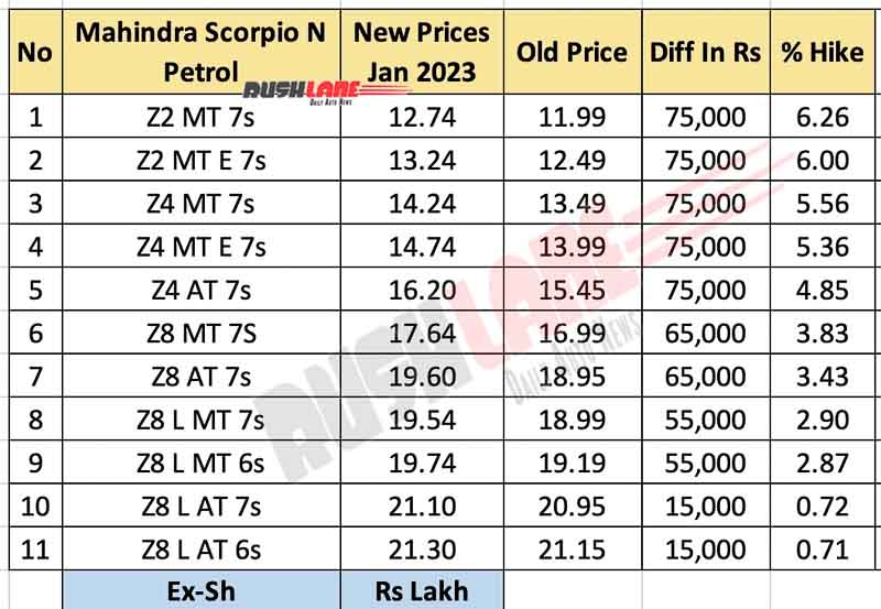 Mahindra Scorpio N Price Hike Jan 2023 Up To Rs 1 Lakh - All 30 Variants New  Prices