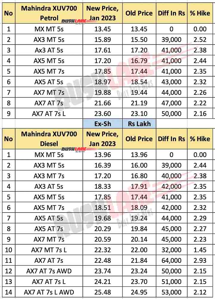 Mahindra XUV700 Prices Jan 2023 - New vs Old