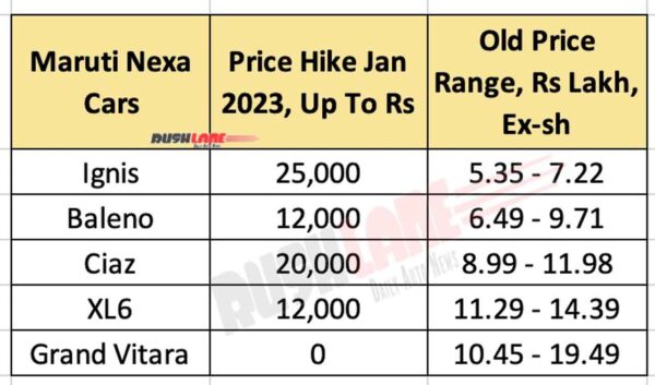 Maruti Nexa Car Prices Jan 2023 