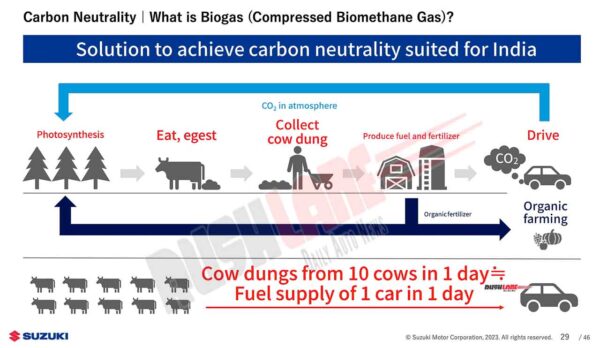 Cow dung powered cars to achieve carbon neutrality