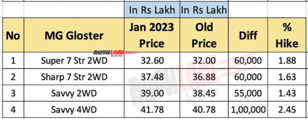 MG Gloster Prices Jan 2023 - Hike up to Rs 1 lakh