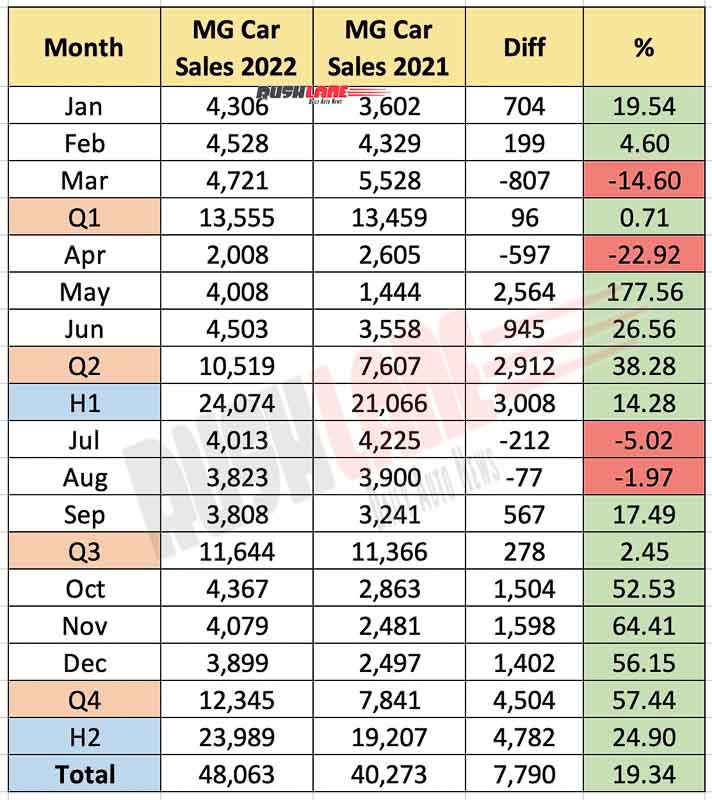 MG Car Sales 2022