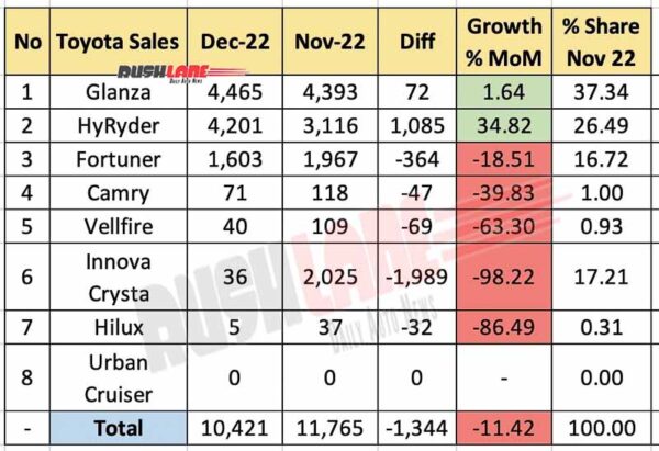 Toyota India Sales Dec 2022 vs Nov 2022 - MoM