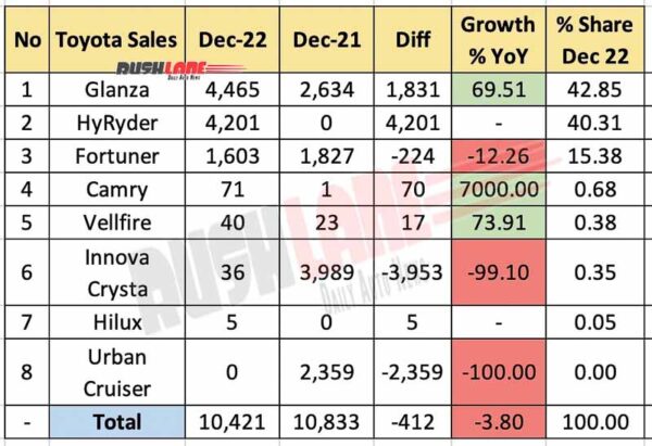 Toyota India Sales Dec 2022 vs Dec 2021 - YoY