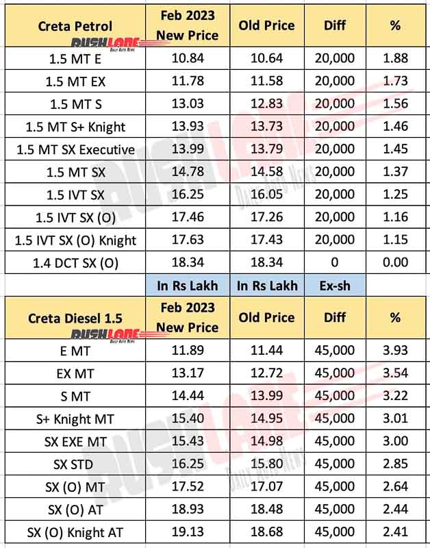 Hyundai Creta Prices Feb 2023