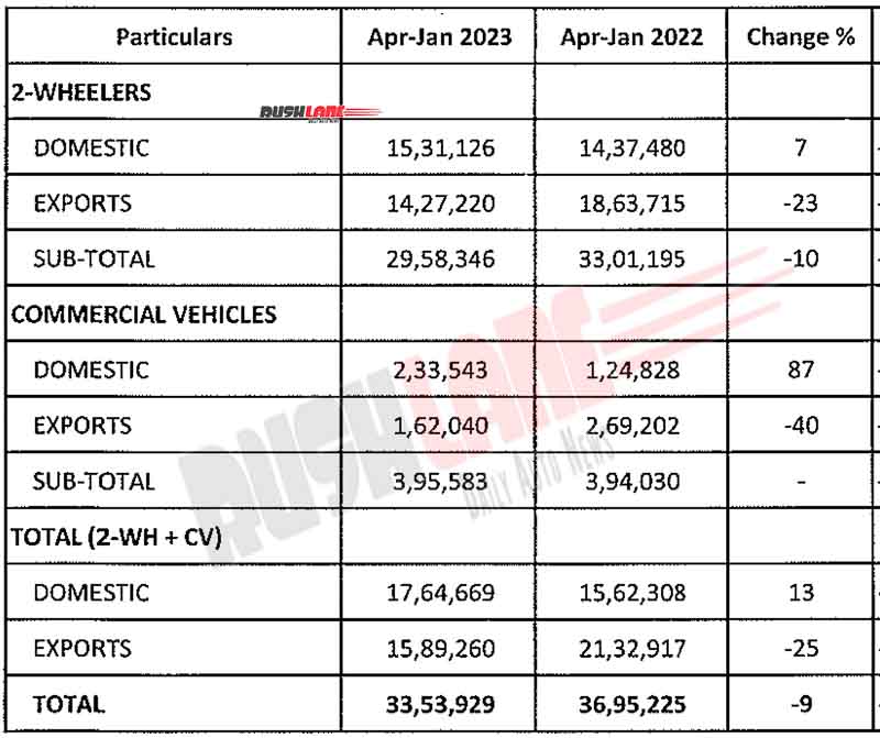 Bajaj Auto Sales April 2022 to Jan 2023