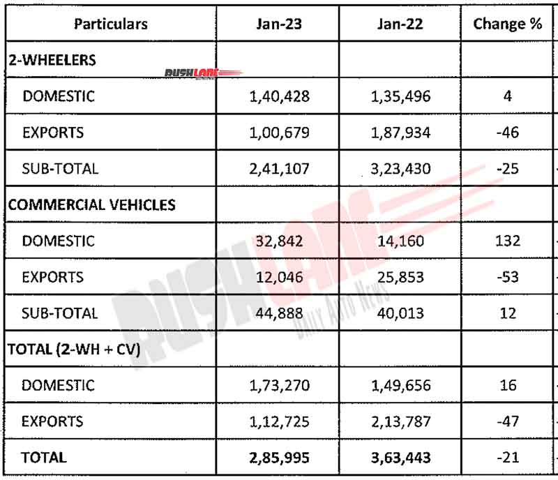 Bajaj Auto Sales Jan 2023