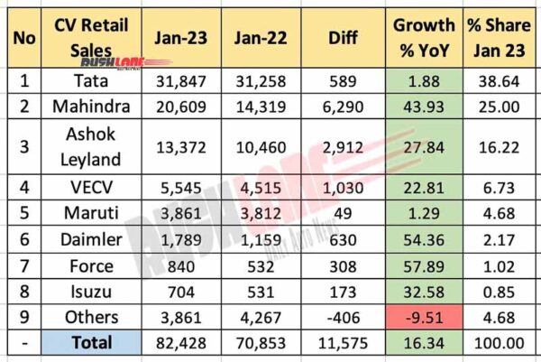 Commercial Vehicle Sales Jan 2023 vs Jan 2022 - YoY Analysis